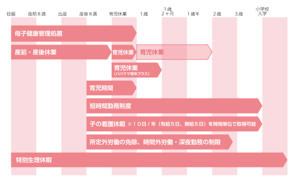 出産・育児と仕事の両立を支援する制度イメージ